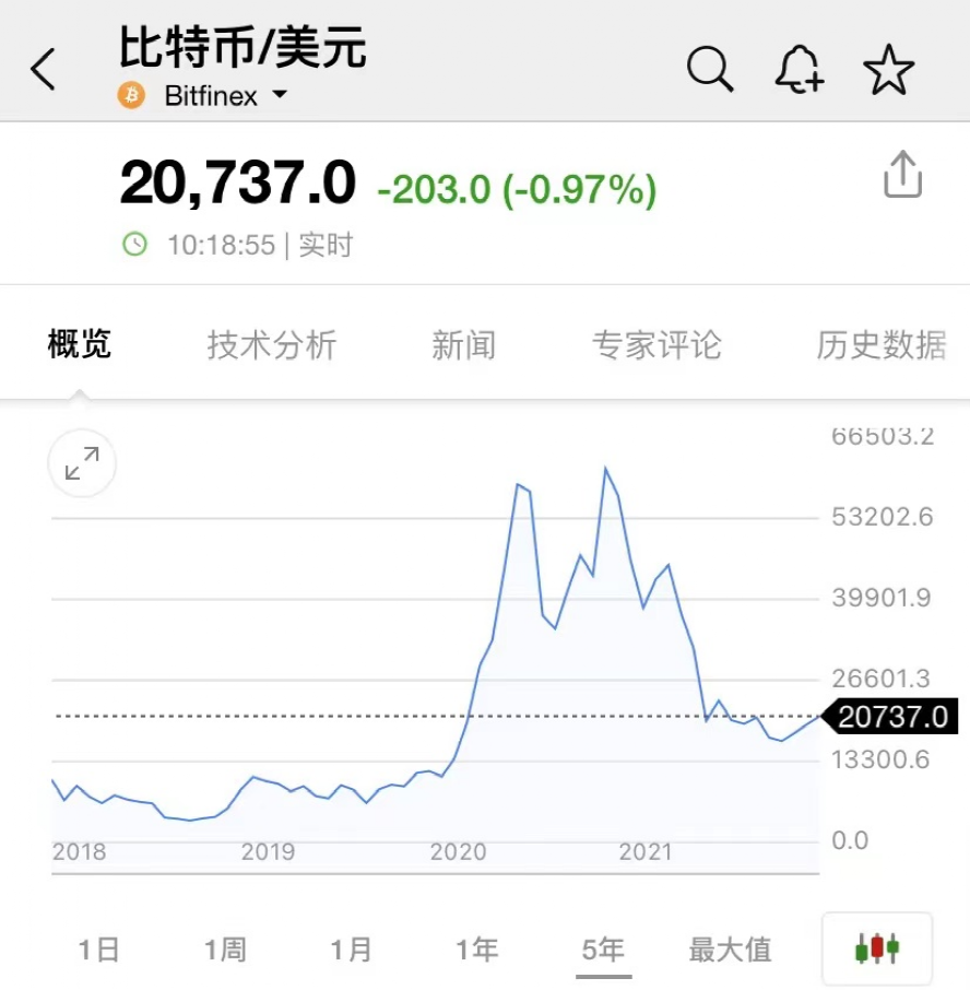 比特币突然暴涨！最近24小时共有5.8万人爆仓